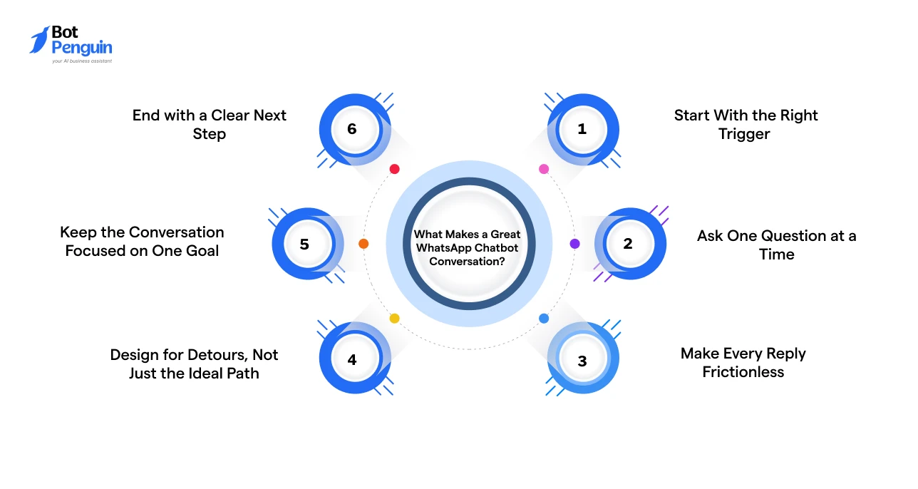 best practices for WhatsApp chatbot conversations, including clear triggers, simple questions, frictionless replies, focused conversations, and clear next steps.