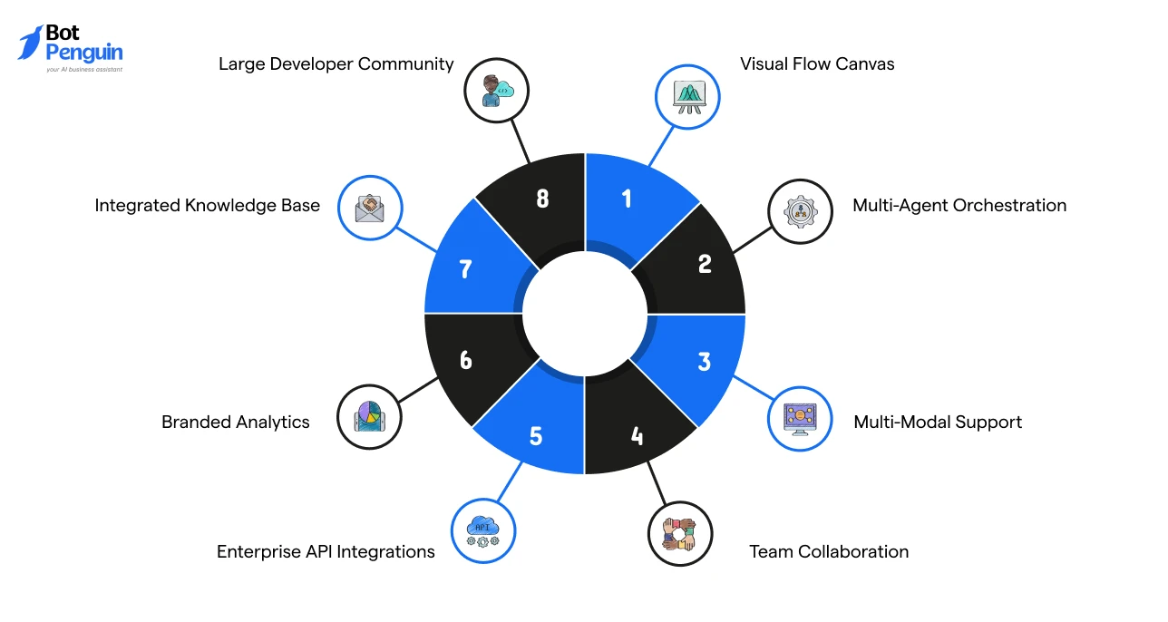 Voiceflow's agency features, including visual flow builder, multi-agent orchestration, multimodal AI support, API integrations, analytics, knowledge base, and developer community.