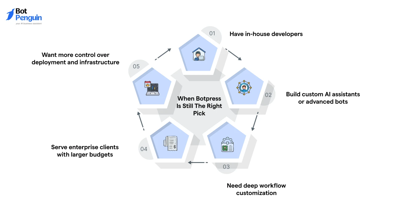 when Botpress white-label is the right choice for agencies, including custom AI assistants, deep workflow customization, enterprise deployments, and in-house development teams.