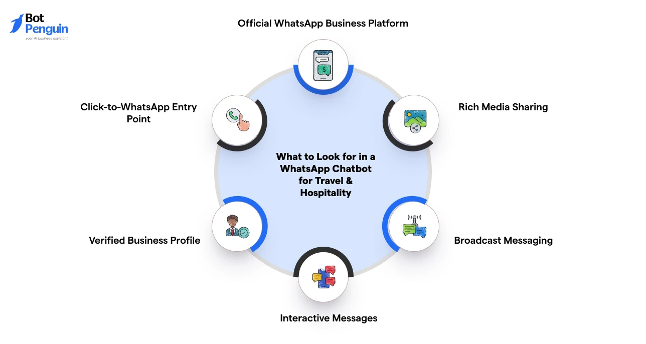 essential features of a WhatsApp chatbot for travel and hospitality, including verified business profiles, interactive messages, rich media sharing, click-to-WhatsApp entry, and automation.