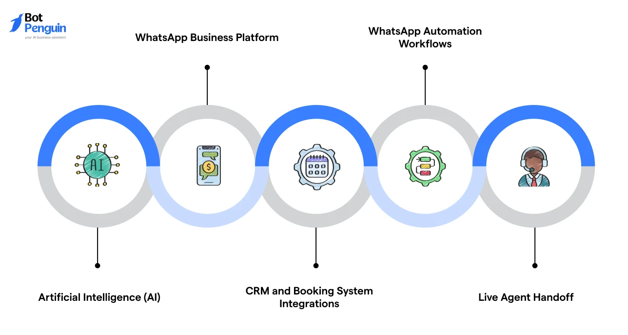 the core technologies behind a WhatsApp chatbot for travel and hospitality, including AI, CRM and booking system integrations, automation workflows, and live agent handoff.