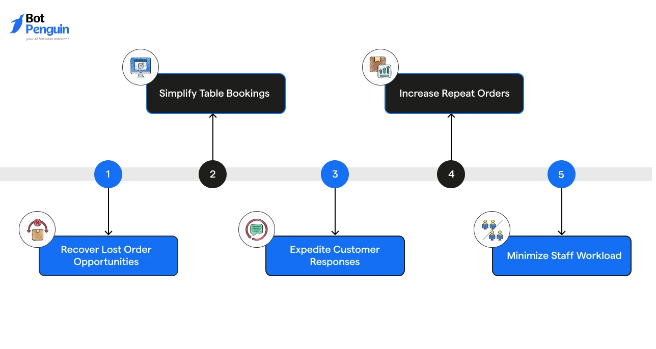 the benefits of a WhatsApp chatbot for restaurants, including recovering lost orders, simplifying table bookings, speeding up customer responses, increasing repeat orders, and reducing staff workload.