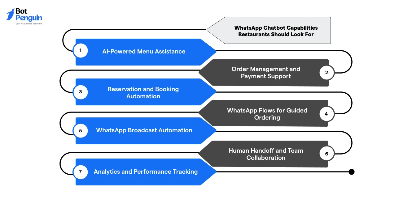key WhatsApp chatbot capabilities for restaurants, including AI-powered menu assistance, reservation automation, order management, guided ordering, broadcast messaging, analytics, and live agent handoff.