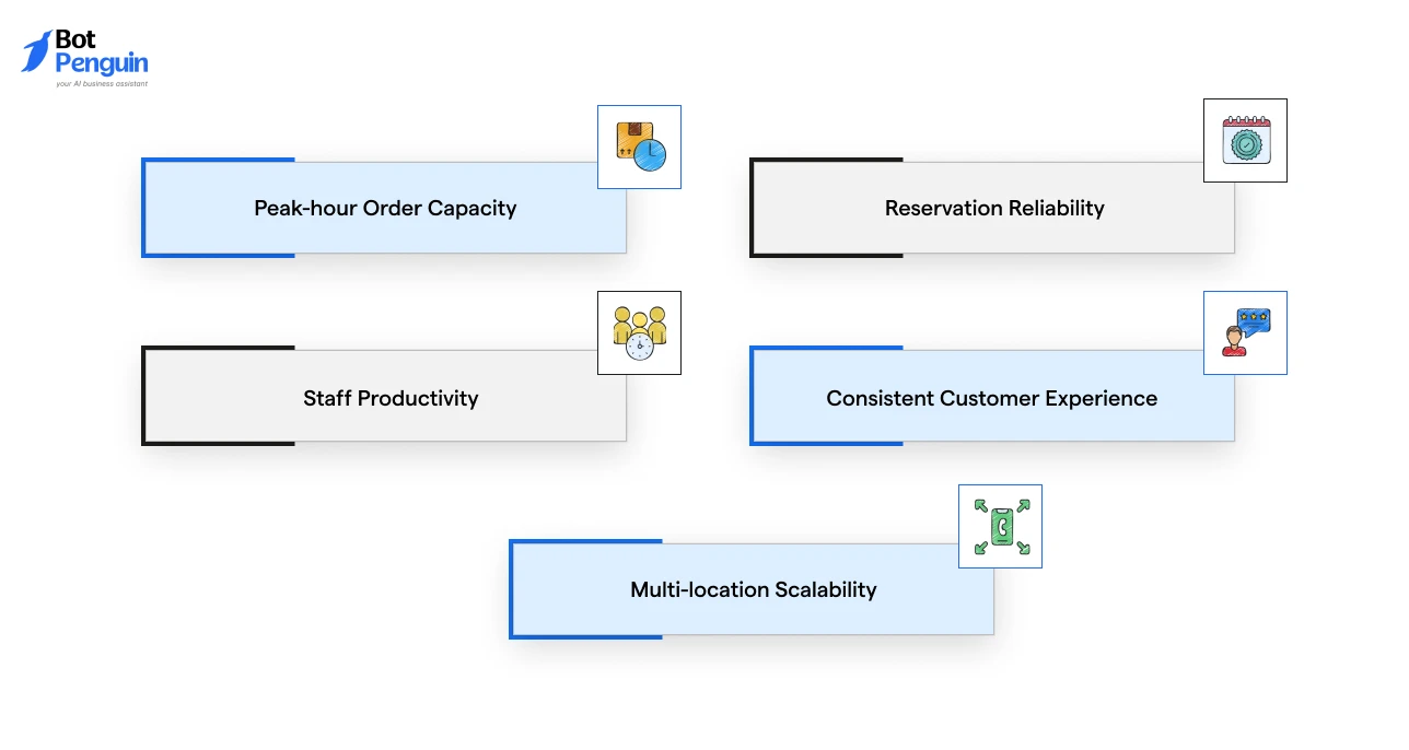 the benefits of WhatsApp chatbots for restaurants, QSR chains, and cloud kitchens, including higher order capacity, improved reservation management, better staff productivity, consistent customer experience, and multi-location scalability.