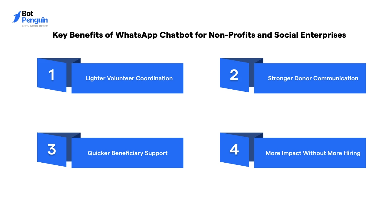 the key benefits of a WhatsApp chatbot for nonprofits, including better volunteer coordination, stronger donor communication, faster beneficiary support, and greater operational efficiency.