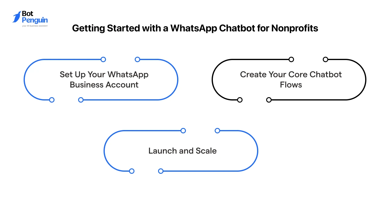Step-by-step infographic explaining how to set up a WhatsApp chatbot for nonprofits, from creating a WhatsApp Business account and chatbot flows to launching and scaling automation.