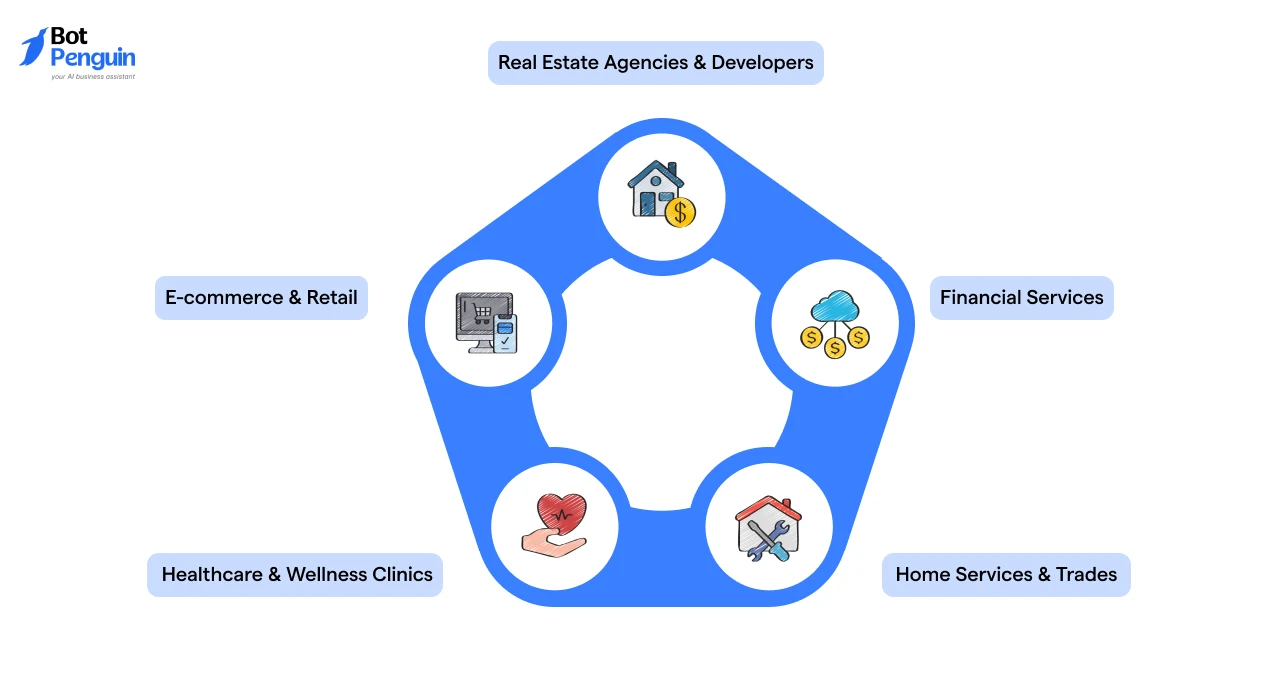 industries that achieve the highest ROI with white label AI lead generation agents, including real estate, financial services, healthcare, retail, and home services.