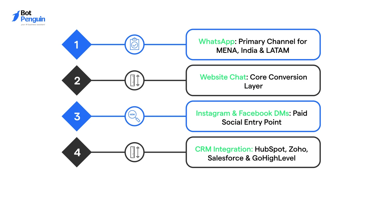 how white label AI lead generation agents connect WhatsApp, website chat, social media, and CRM platforms to streamline lead capture and customer management.