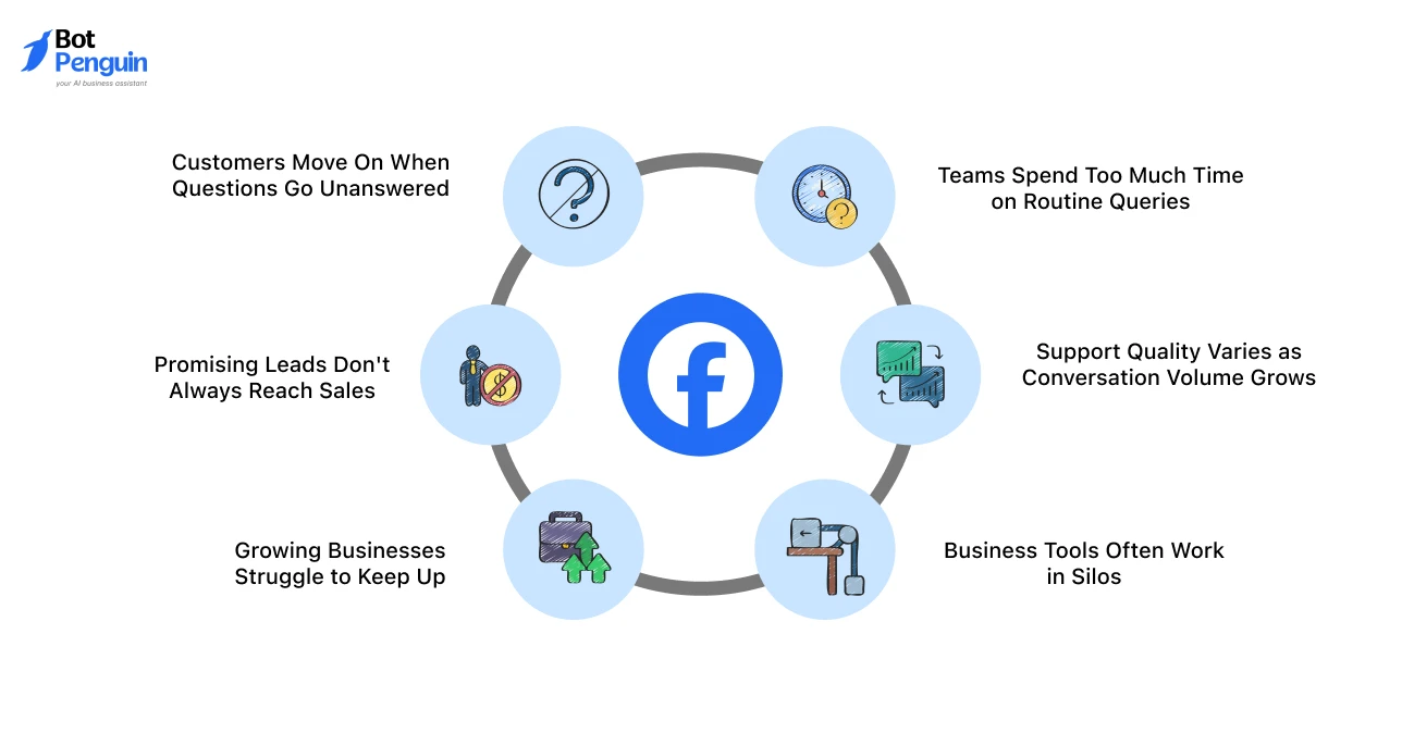 why businesses need a Facebook chatbot to improve customer support, automate responses, capture leads, and scale conversations efficiently.