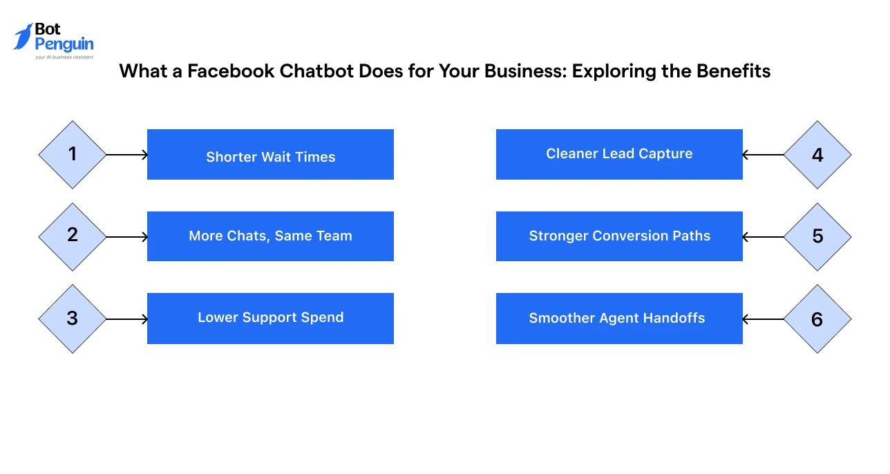 the benefits of a Facebook chatbot, including faster response times, lead capture, lower support costs, improved conversions, and seamless live agent handoff.