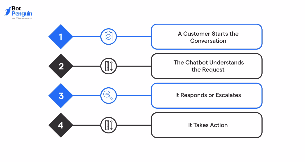 explaining how a Facebook AI chatbot processes customer messages, understands requests, responds automatically, escalates complex queries, and completes actions.