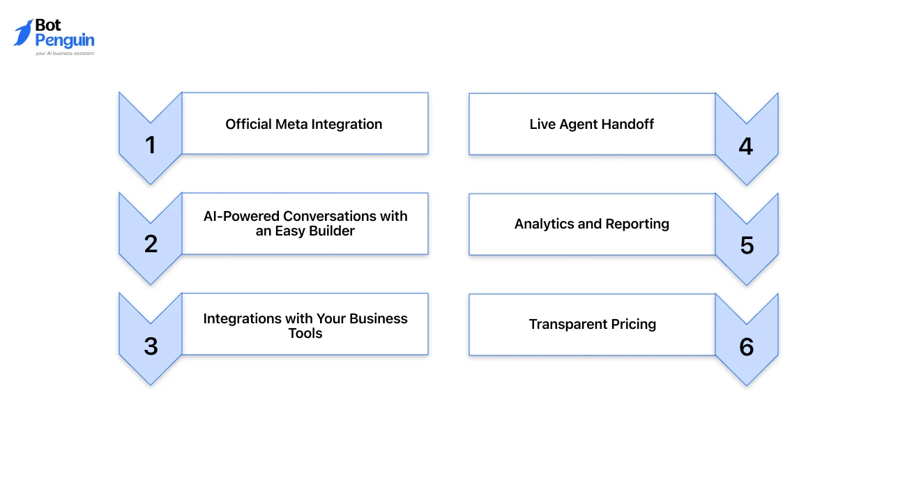 essential Facebook chatbot platform features, including official Meta integration, AI-powered conversations, business integrations, live chat handoff, analytics, and transparent pricing.