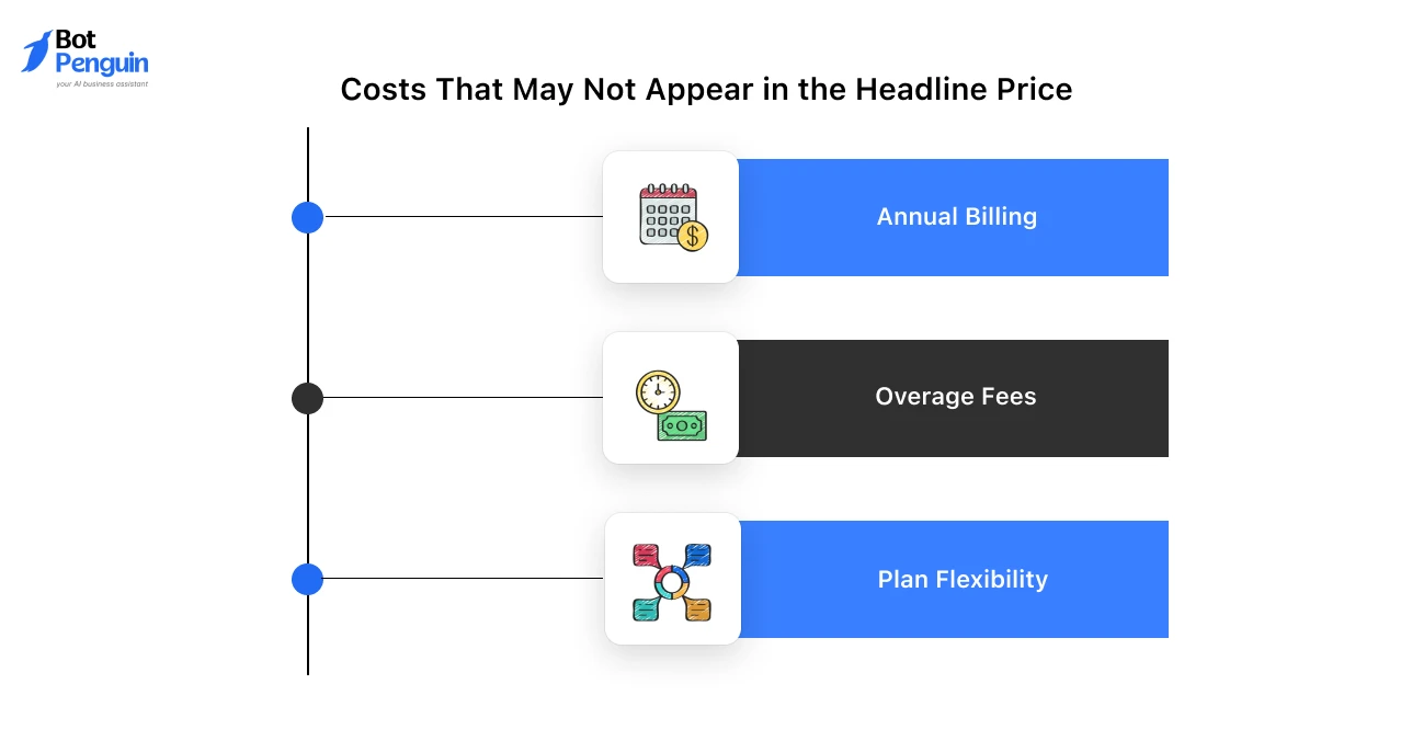highlighting hidden Facebook chatbot costs, including annual billing discounts, overage fees, and plan flexibility considerations.