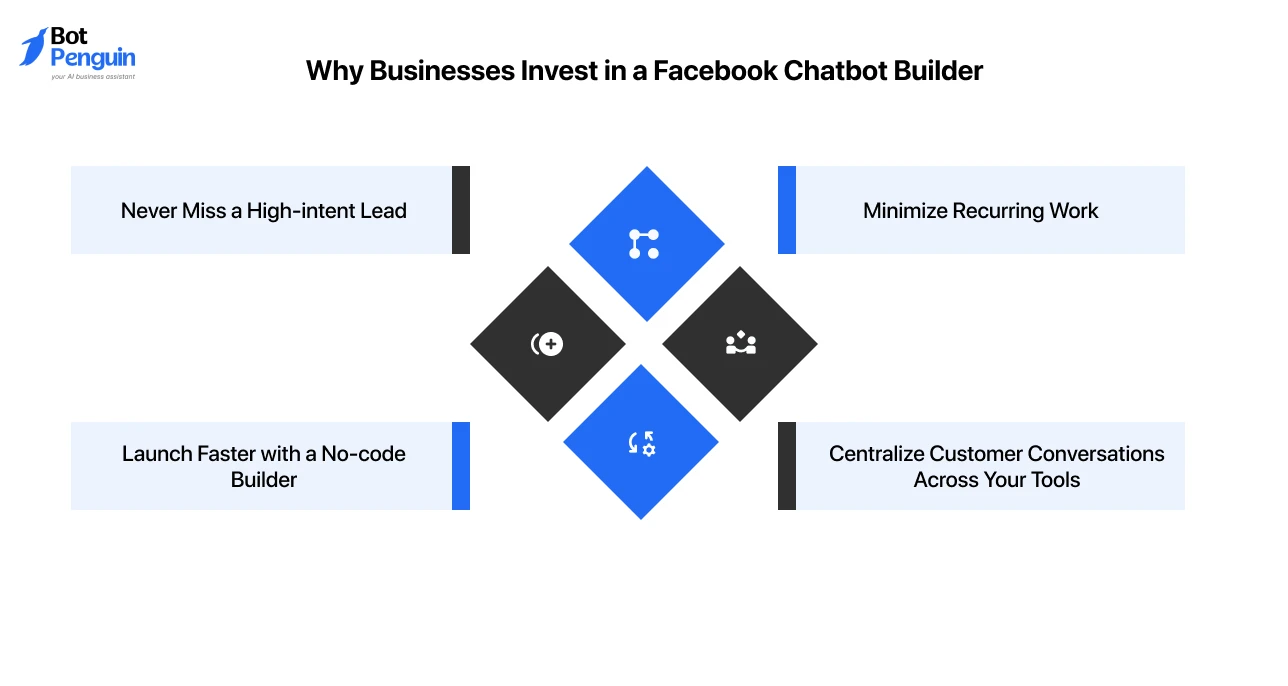 the benefits of using a Facebook chatbot builder, including lead capture, no-code automation, recurring task reduction, and centralized customer conversations.