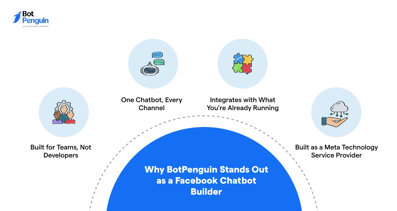 highlighting BotPenguin as a Facebook chatbot builder with no-code setup, omnichannel support, Meta integration, and business tool integrations.