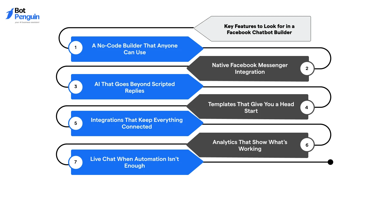 essential Facebook chatbot builder features, including AI automation, Messenger integration, templates, analytics, live chat, and no-code builder.