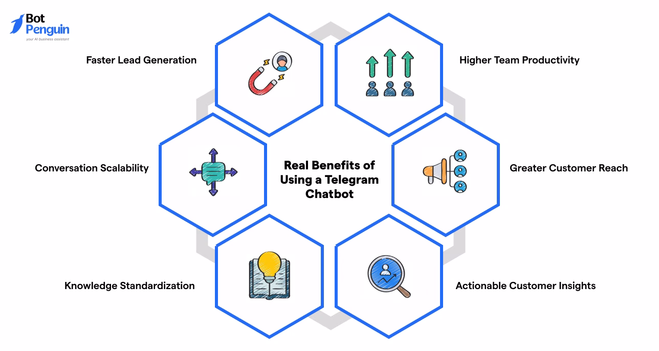 the benefits of a Telegram chatbot, including faster lead generation, higher team productivity, conversation scalability, customer reach, knowledge standardization, and actionable insights.