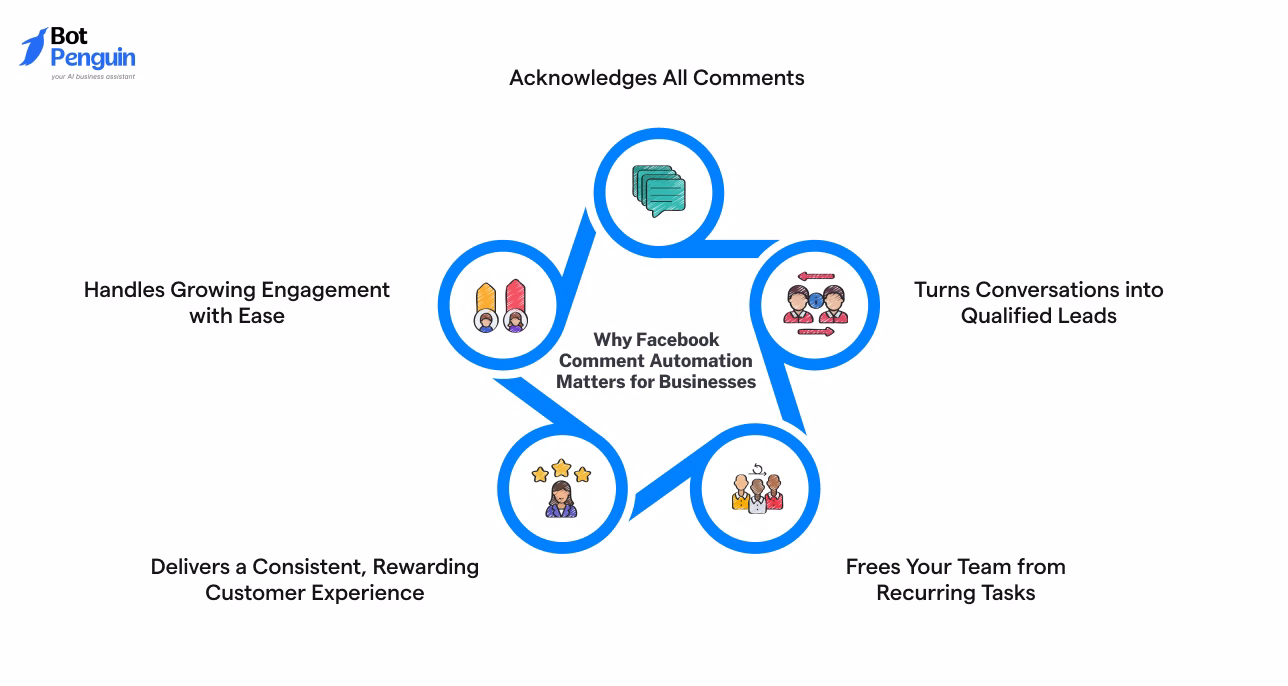 the benefits of Facebook comment automation, including auto-replies, lead generation, improved customer experience, increased engagement, and reduced manual workload.
