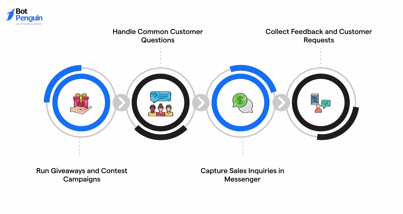 Facebook comment automation use cases, including giveaway campaigns, customer support, Messenger lead capture, and feedback collection.