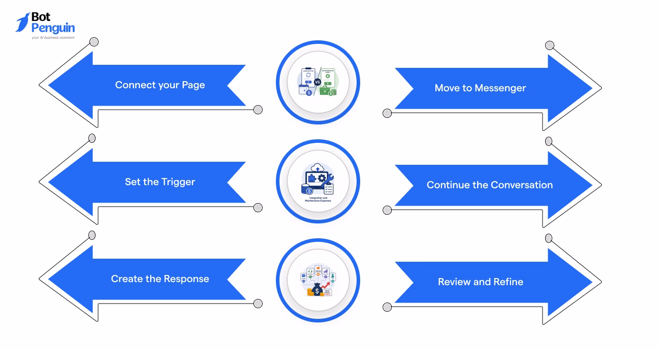 Step-by-step infographic explaining how Facebook comment automation works, from connecting your Facebook Page and setting triggers to Messenger conversations and workflow optimization.