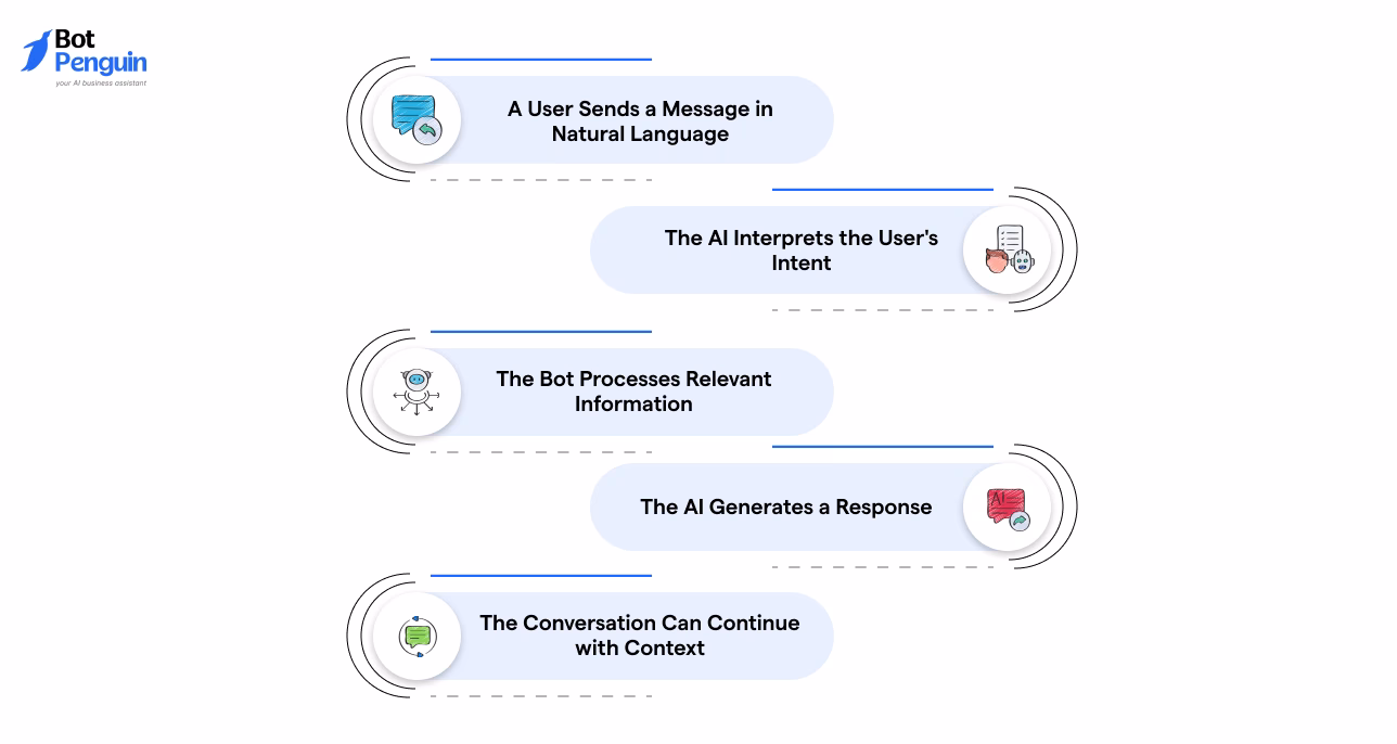 how an AI Telegram chatbot works, from understanding natural language and user intent to generating contextual responses.