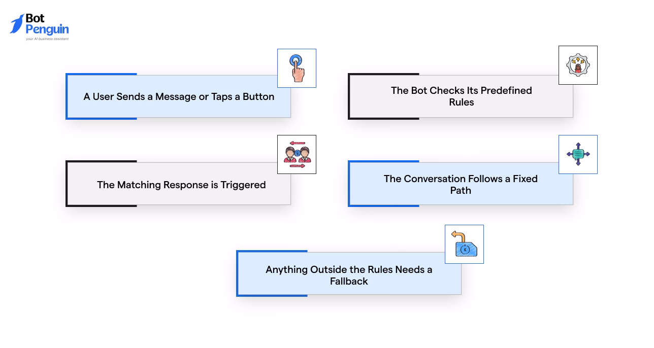 how a rule-based Telegram bot works using predefined rules, keyword matching, fixed conversation paths, and fallback responses.