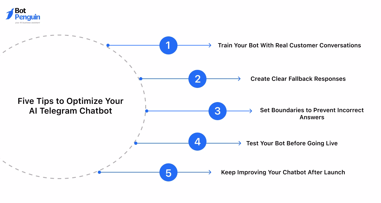 five best practices for optimizing an AI Telegram chatbot, including bot training, fallback responses, testing, and continuous improvement.
