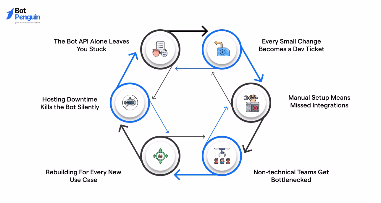 why a Telegram bot builder matters for businesses by highlighting challenges like manual setup, hosting downtime, developer dependency, and scalability issues.