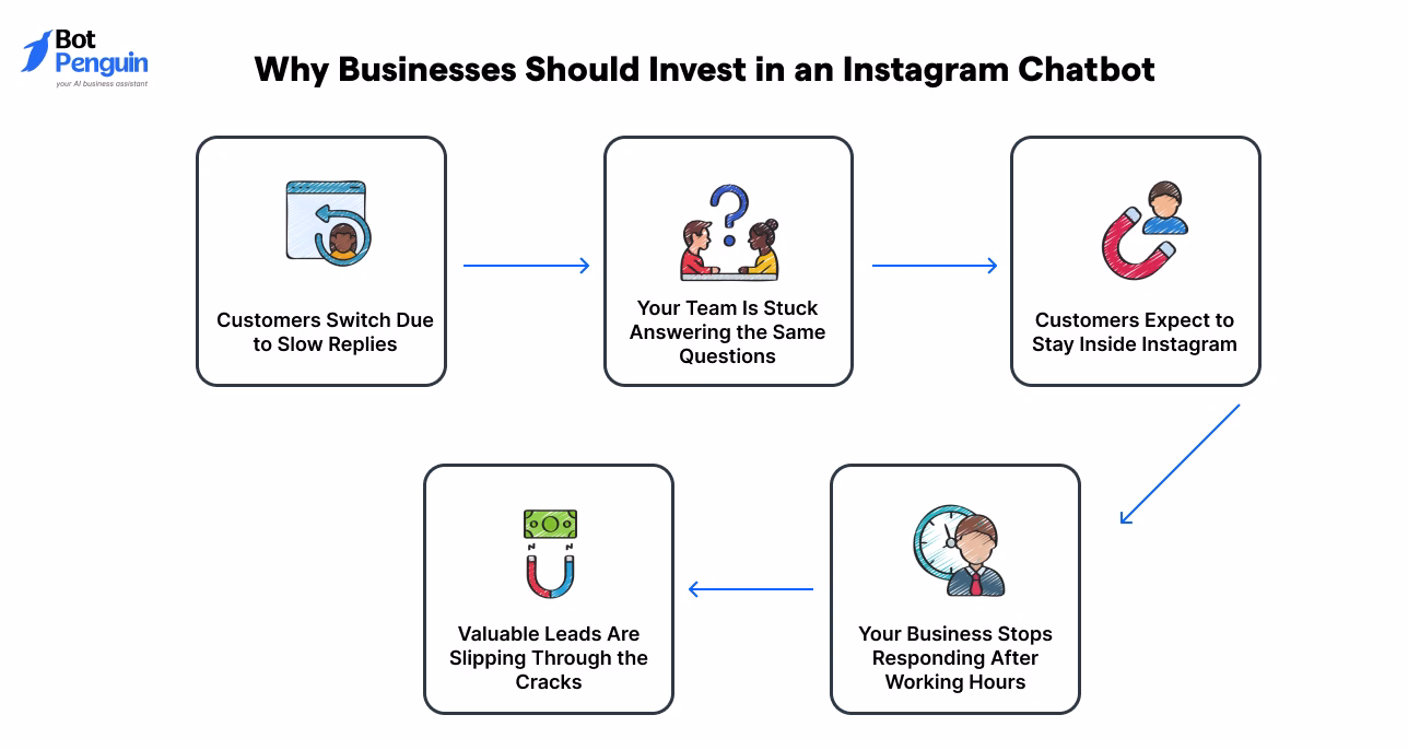 why businesses should invest in an Instagram chatbot to reduce response times, capture more leads, answer FAQs automatically, and provide 24/7 customer support.