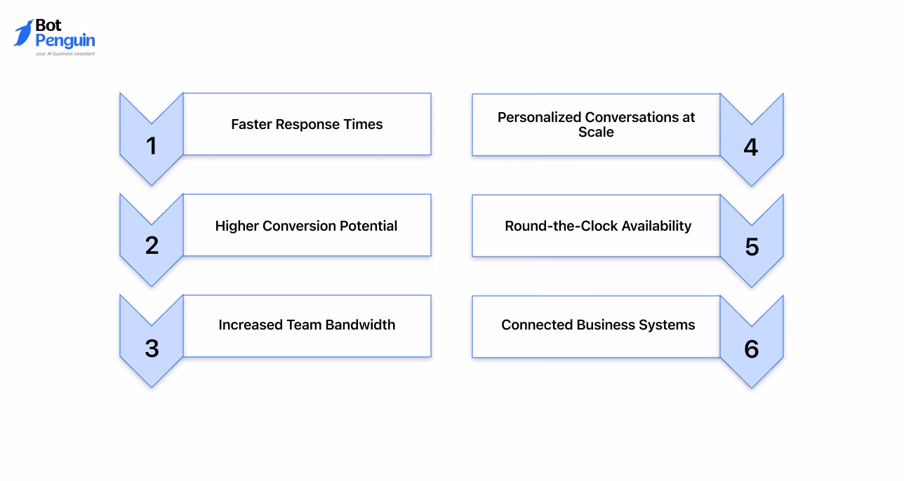 the benefits of an Instagram chatbot, including faster response times, higher conversions, personalized conversations, 24/7 availability, and business system integrations.