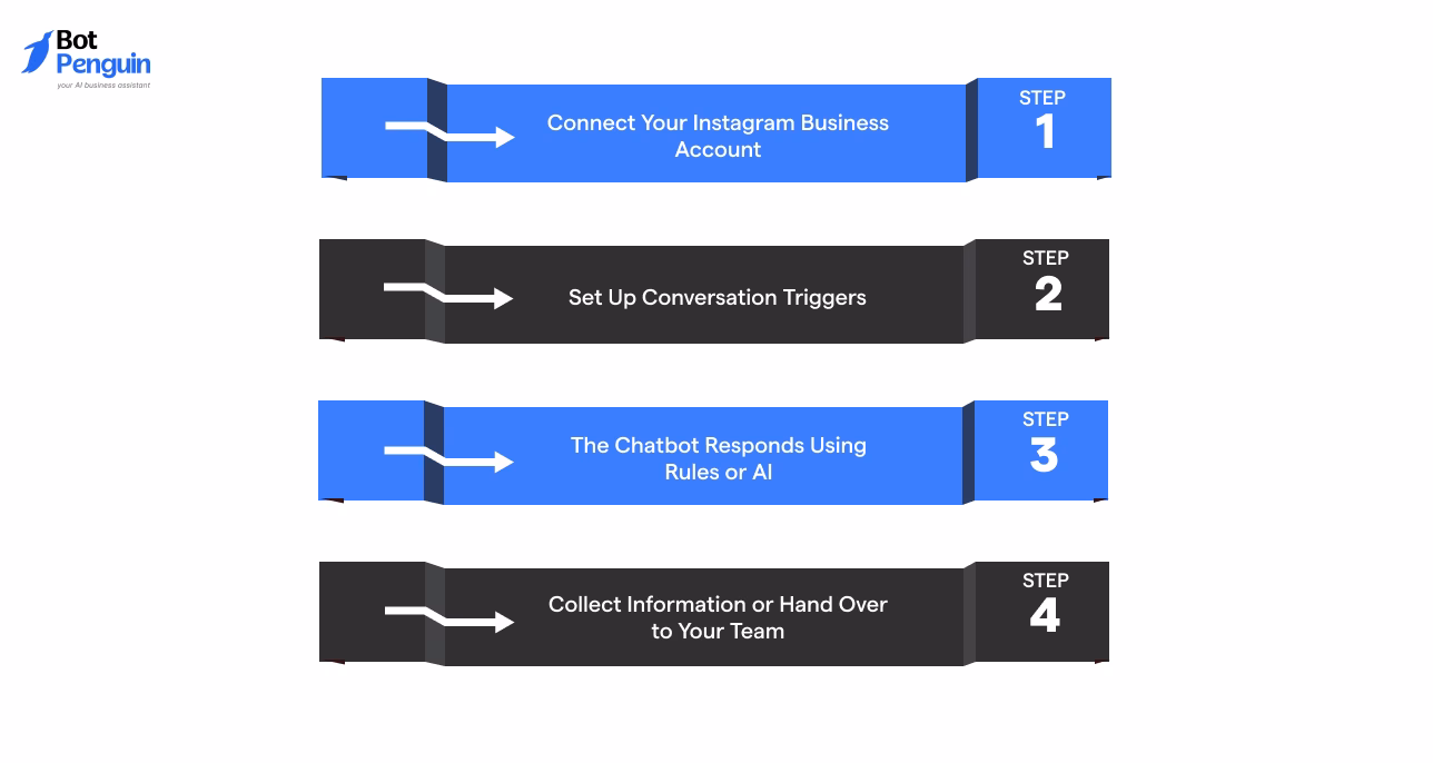 Step-by-step diagram showing how an Instagram chatbot works by connecting an Instagram Business account, setting conversation triggers, automating replies, and collecting customer information.