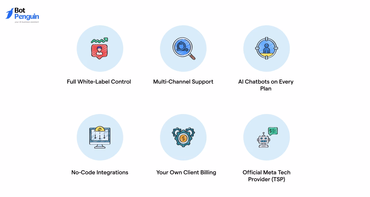 Key features of BotPenguin white label live chat software, including branding, AI chatbots, integrations, and billing.