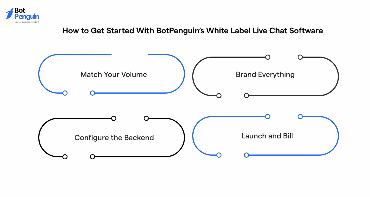 Steps to launch BotPenguin white label live chat software with branding, setup, and client billing.