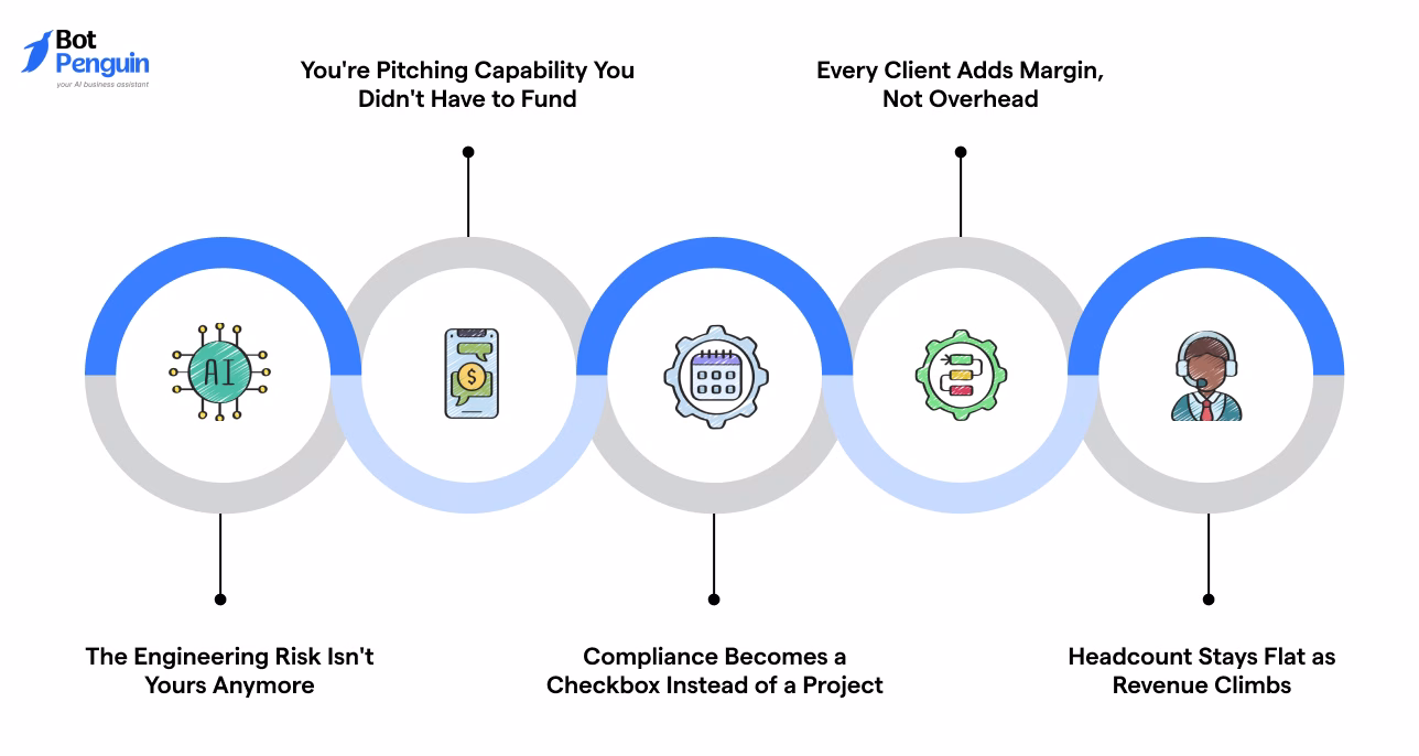 Benefits of white label live chat software, including lower costs, recurring revenue, and scalable customer support.