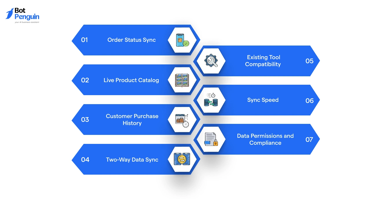 Key Shopify chatbot integrations including order sync, product catalog, customer data, and compliance.