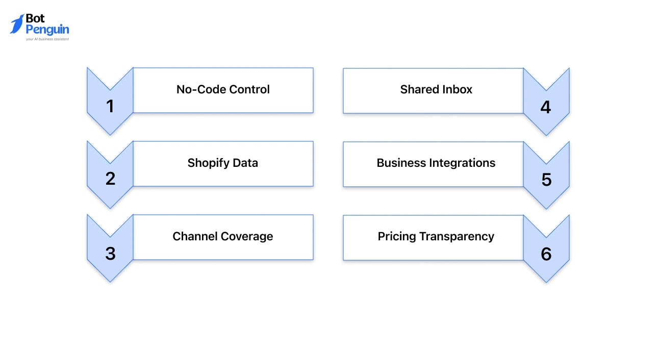BotPenguin Shopify chatbot features including no-code setup, shared inbox, integrations, and transparent pricing.
