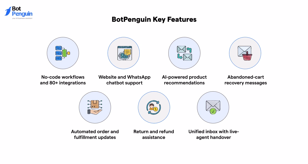 BotPenguin Shopify chatbot features including AI support, abandoned cart recovery, and order updates.