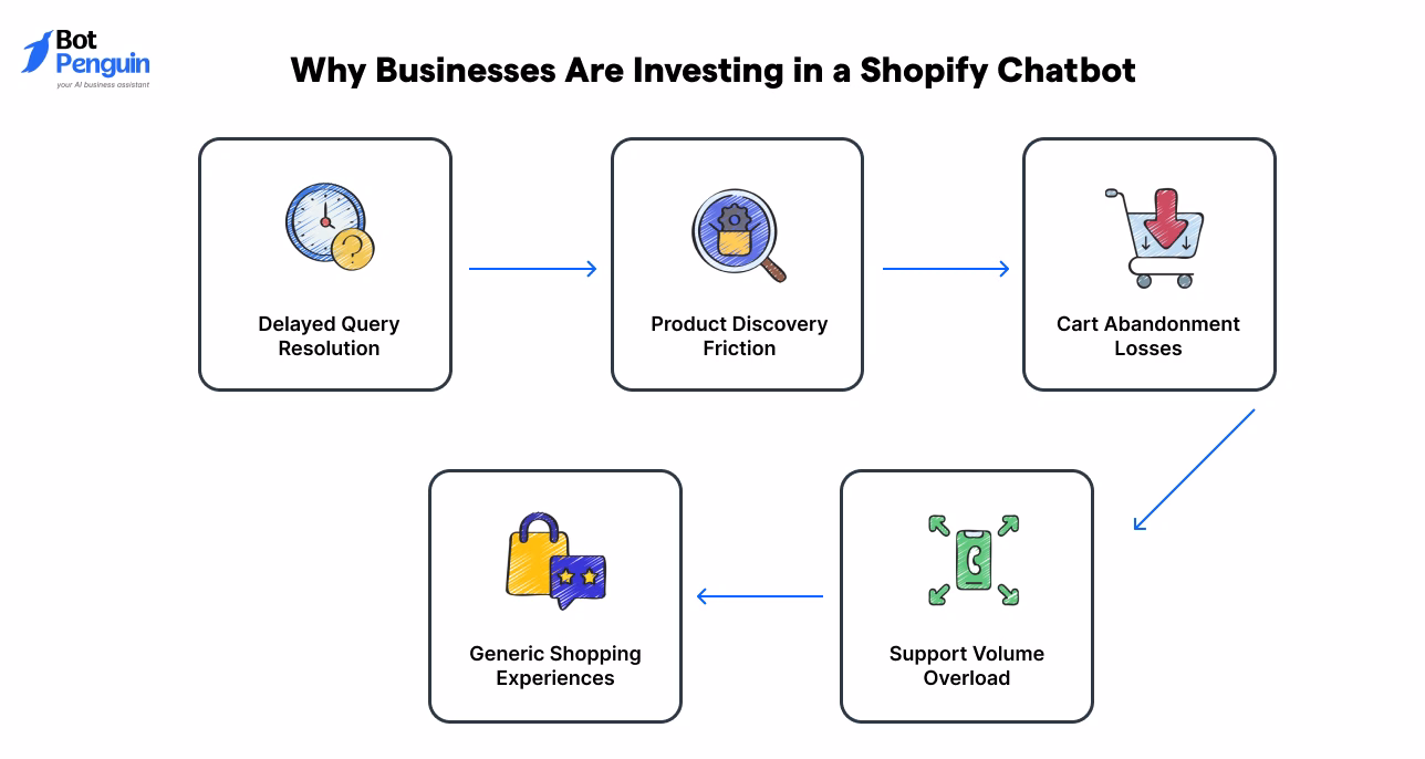 Why businesses use Shopify chatbots to reduce cart abandonment and improve customer experience.