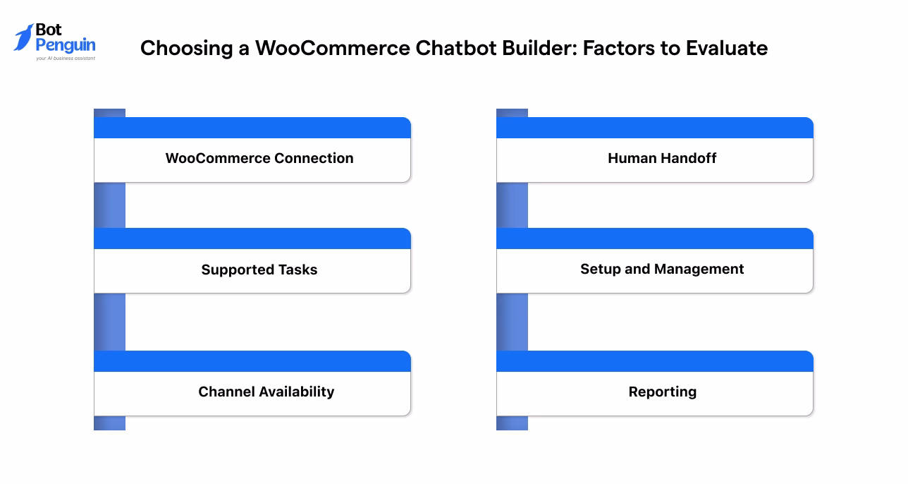 WooCommerce chatbot builder evaluation factors, including integration, tasks, channels, handoff, setup, and reporting