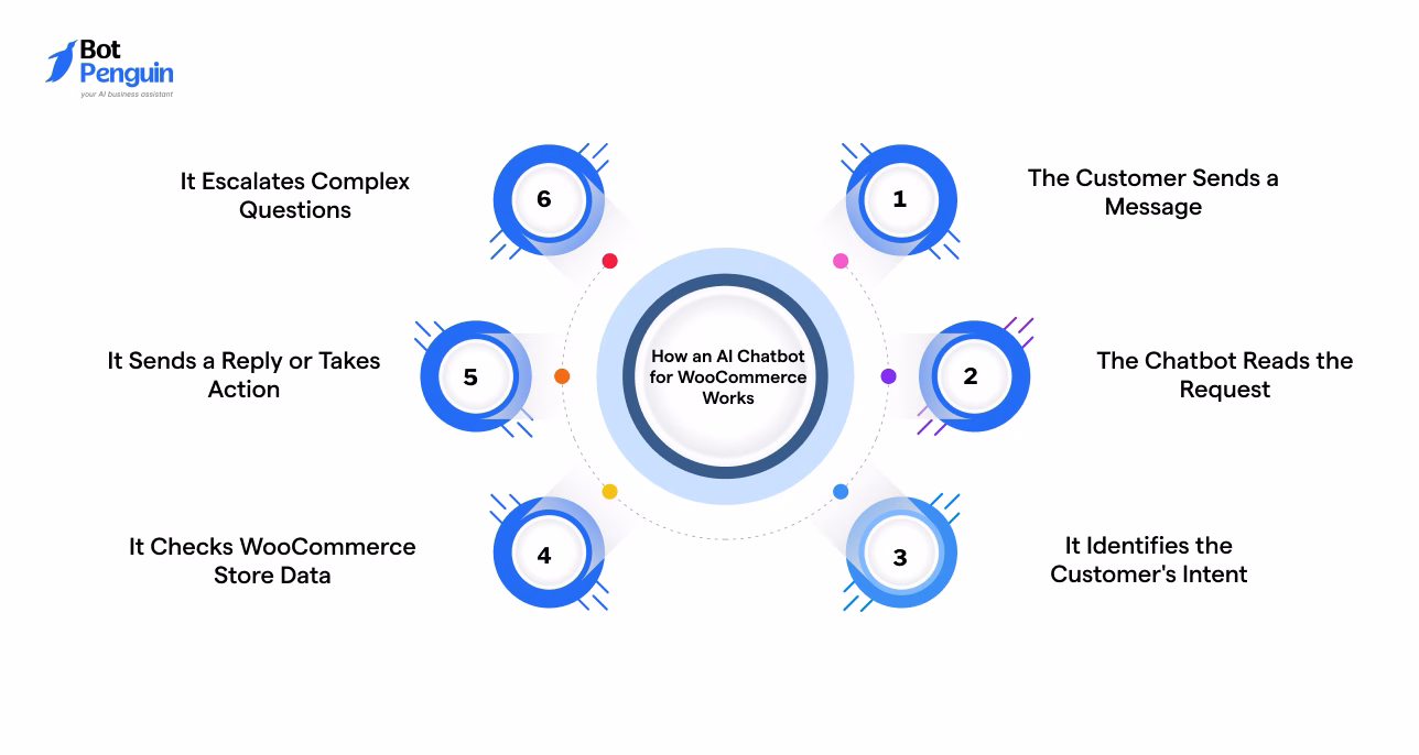 Steps showing how an AI chatbot for WooCommerce processes customer requests