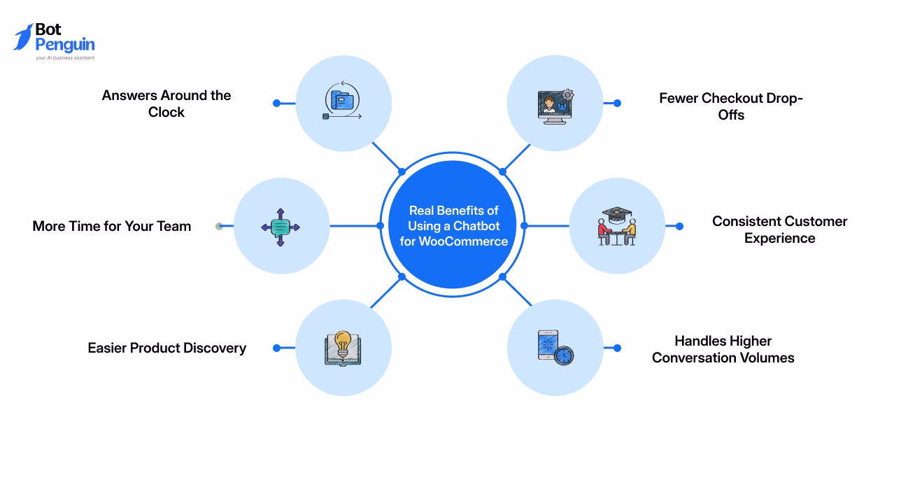 Benefits of using a WooCommerce chatbot, including 24/7 support, product discovery, and fewer checkout drop-offs
