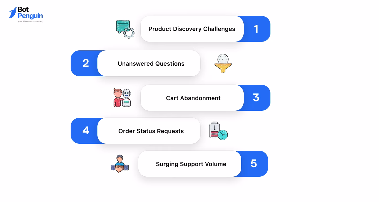 Common WooCommerce chatbot challenges, including product discovery, unanswered questions, cart abandonment, and support volume