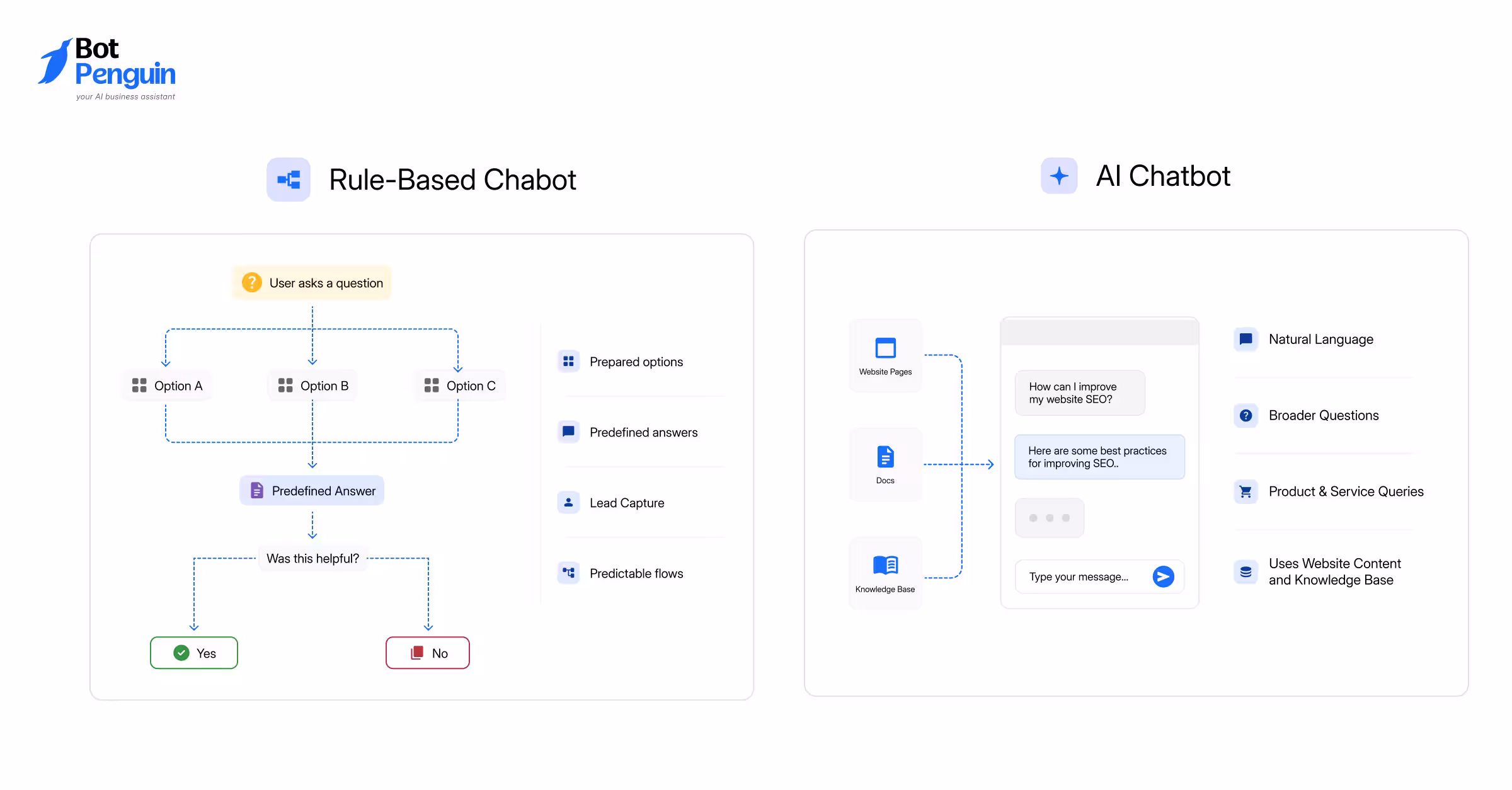 Decide Between AI and Rule-Based Chatbots